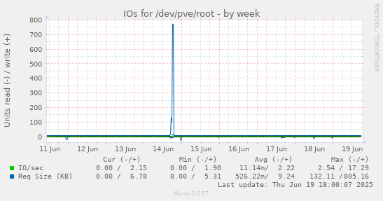 IOs for /dev/pve/root