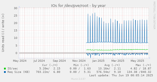 IOs for /dev/pve/root