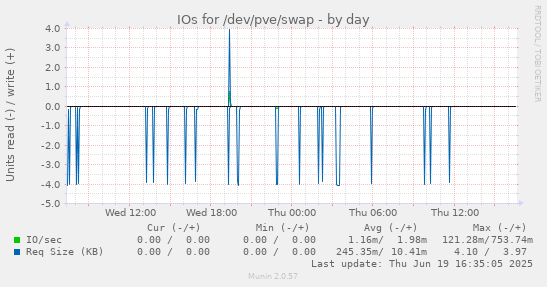 IOs for /dev/pve/swap