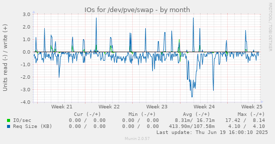 IOs for /dev/pve/swap