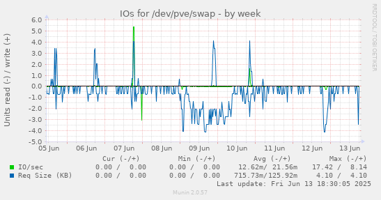 IOs for /dev/pve/swap