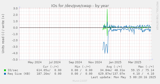 IOs for /dev/pve/swap