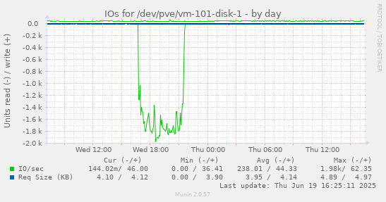 IOs for /dev/pve/vm-101-disk-1