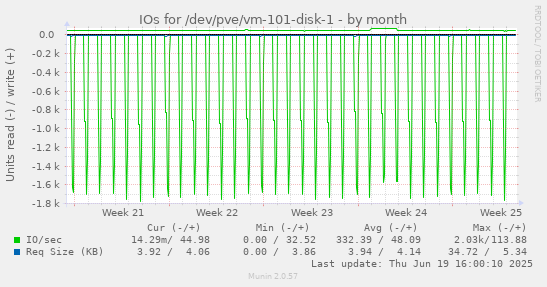 IOs for /dev/pve/vm-101-disk-1
