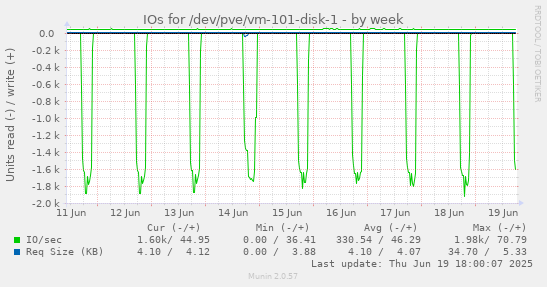 IOs for /dev/pve/vm-101-disk-1