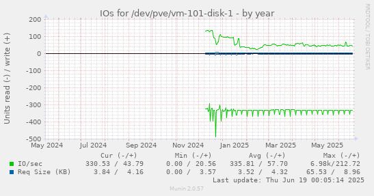 IOs for /dev/pve/vm-101-disk-1
