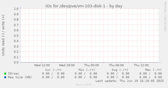 IOs for /dev/pve/vm-103-disk-1
