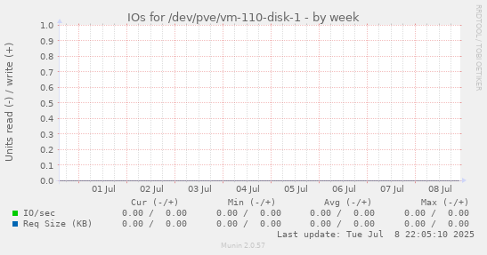 IOs for /dev/pve/vm-110-disk-1