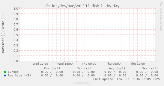 IOs for /dev/pve/vm-111-disk-1