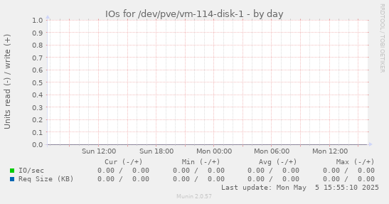 IOs for /dev/pve/vm-114-disk-1