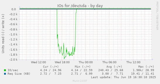IOs for /dev/sda