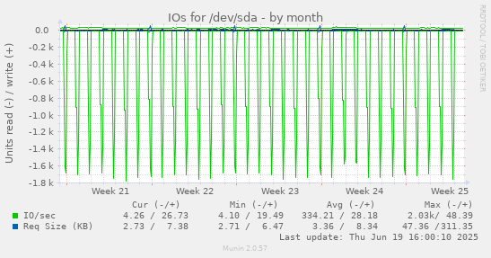 IOs for /dev/sda