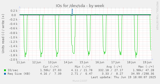 IOs for /dev/sda