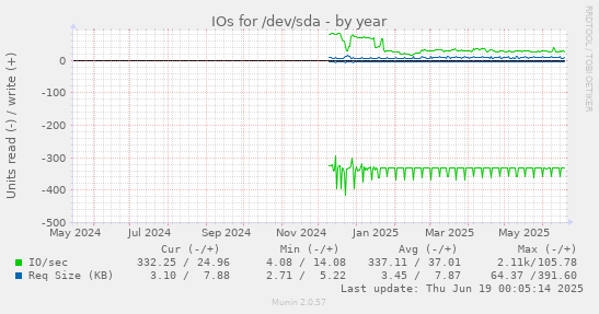 IOs for /dev/sda