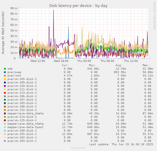 Disk latency per device
