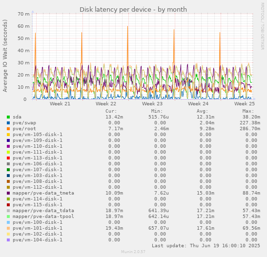 Disk latency per device