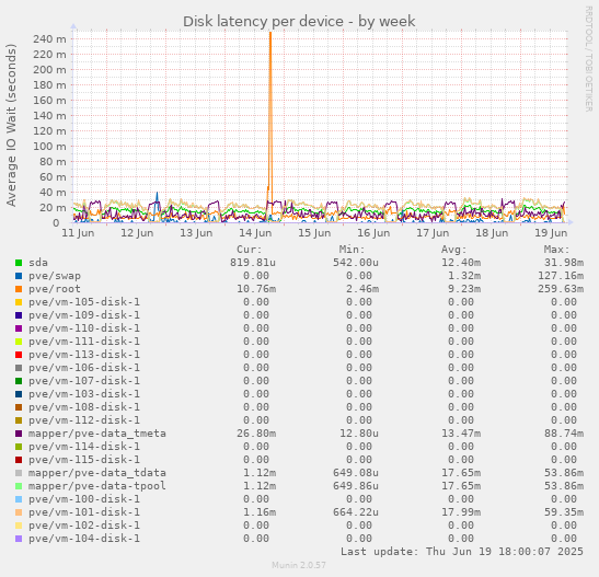 Disk latency per device