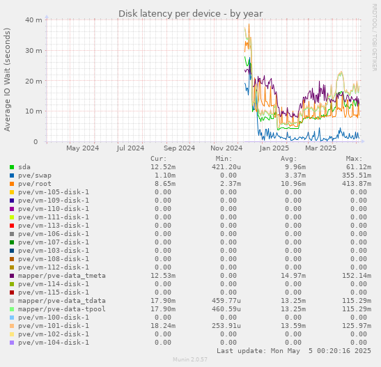 Disk latency per device