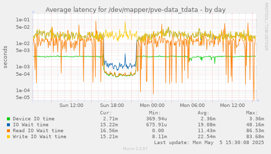Average latency for /dev/mapper/pve-data_tdata