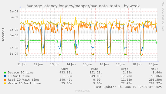 Average latency for /dev/mapper/pve-data_tdata
