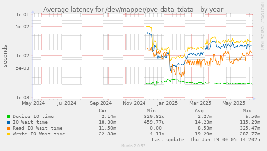 Average latency for /dev/mapper/pve-data_tdata