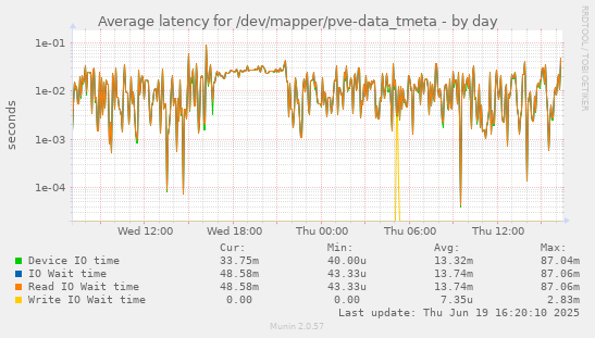Average latency for /dev/mapper/pve-data_tmeta
