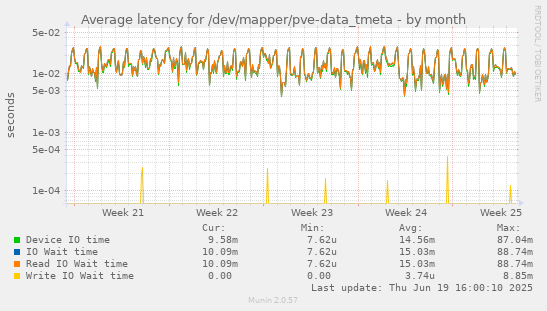 Average latency for /dev/mapper/pve-data_tmeta