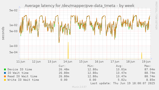 Average latency for /dev/mapper/pve-data_tmeta