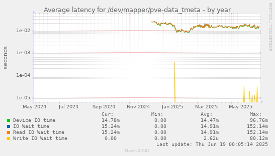 Average latency for /dev/mapper/pve-data_tmeta