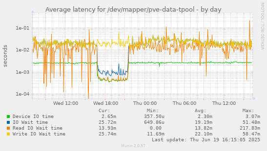 Average latency for /dev/mapper/pve-data-tpool
