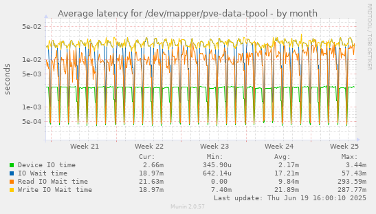 Average latency for /dev/mapper/pve-data-tpool