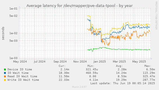 Average latency for /dev/mapper/pve-data-tpool