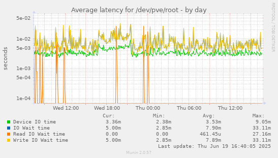 Average latency for /dev/pve/root