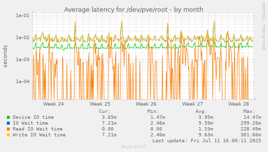 Average latency for /dev/pve/root