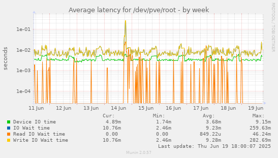 Average latency for /dev/pve/root