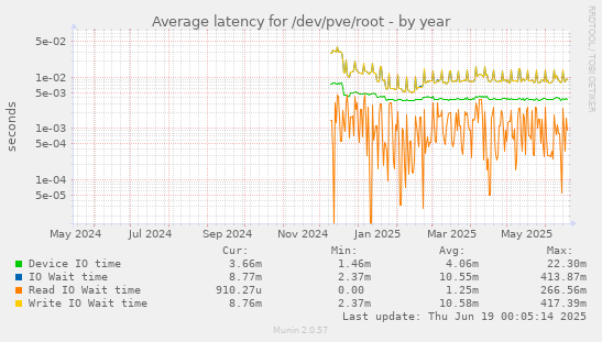 Average latency for /dev/pve/root