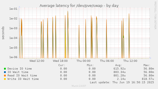 Average latency for /dev/pve/swap