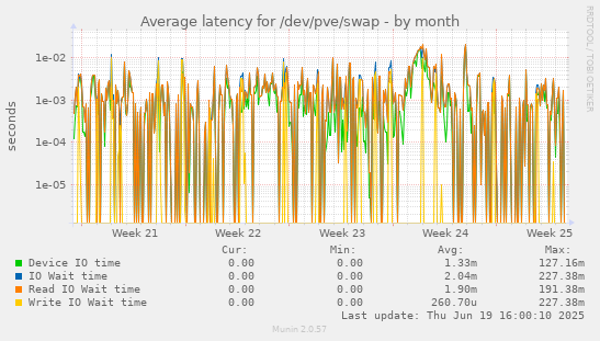 Average latency for /dev/pve/swap