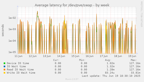 Average latency for /dev/pve/swap