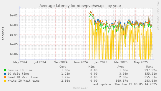 Average latency for /dev/pve/swap