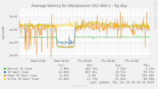Average latency for /dev/pve/vm-101-disk-1