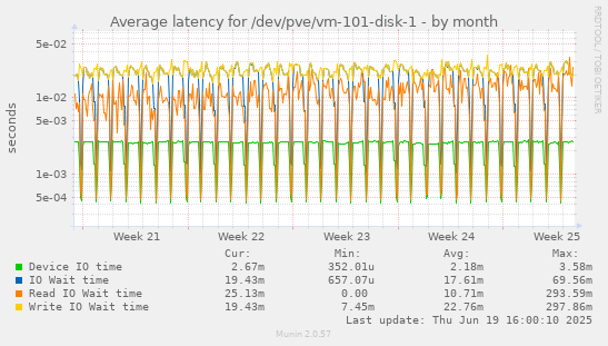 Average latency for /dev/pve/vm-101-disk-1