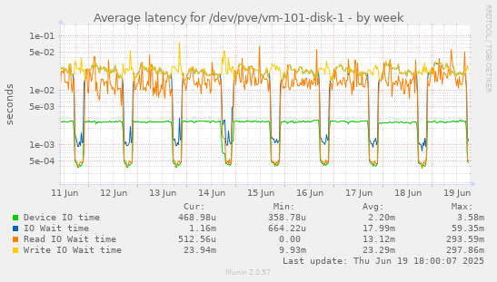 Average latency for /dev/pve/vm-101-disk-1