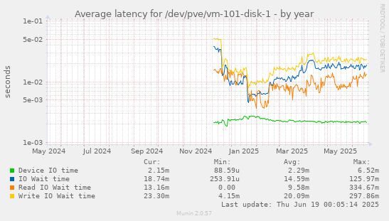 Average latency for /dev/pve/vm-101-disk-1
