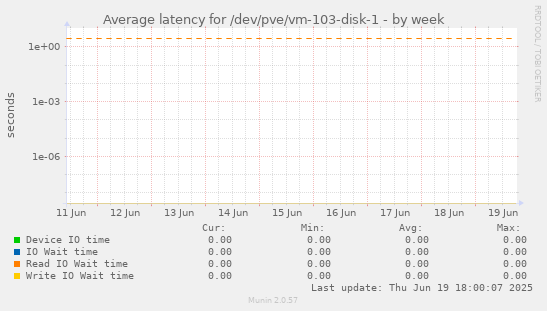 Average latency for /dev/pve/vm-103-disk-1