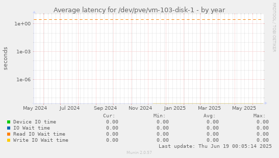 Average latency for /dev/pve/vm-103-disk-1