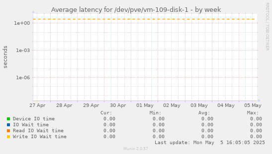 Average latency for /dev/pve/vm-109-disk-1