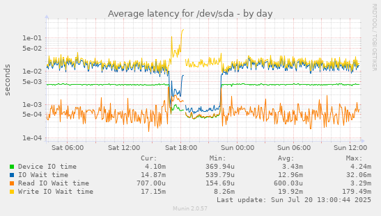 Average latency for /dev/sda