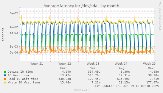 Average latency for /dev/sda