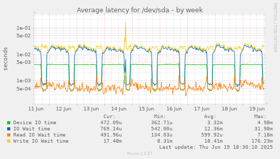 Average latency for /dev/sda